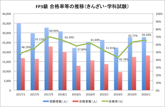 FP3級合格率（きんざい・学科試験）（53-4）