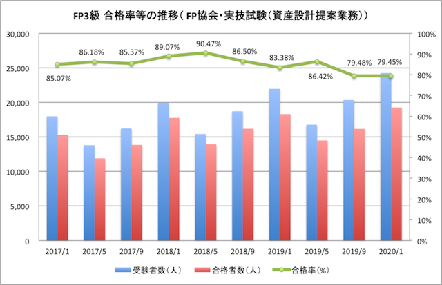 FP3級合格率（FP協会・実技試験（資産設計提案業務））