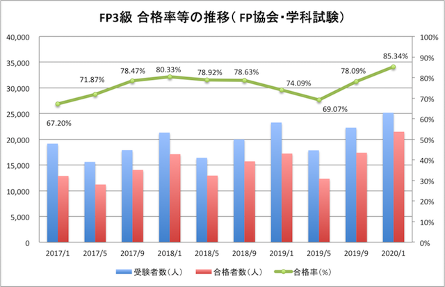 FP3級合格率（FP協会・学科試験）（53-5）