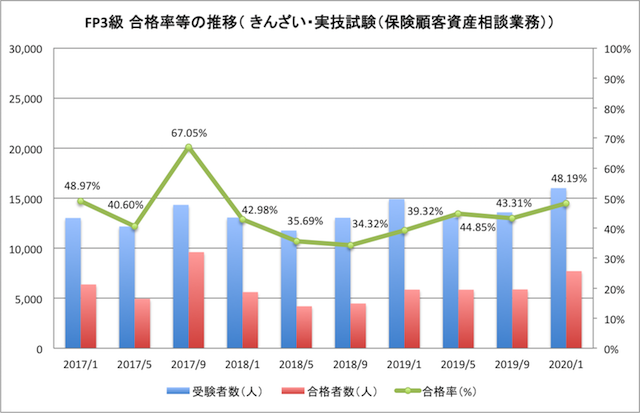 FP3級合格率（きんざい・実技試験（保険顧客資産相談業務））