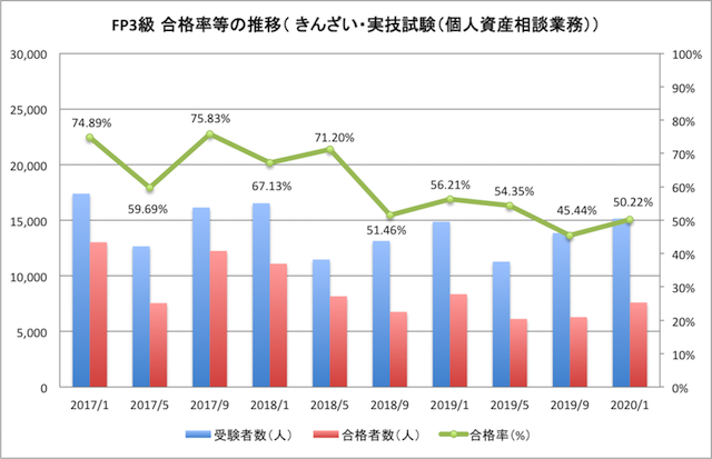 FP3級合格率（きんざい・実技試験（個人資産相談業務））