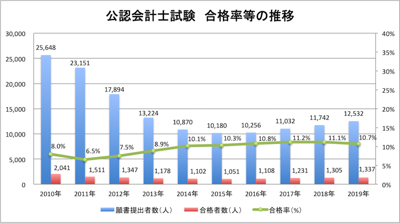 公認会計士試験（令和元年）の合格率等（6-2）