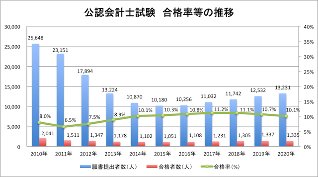 公認会計士試験の合格率等の推移（76-2）