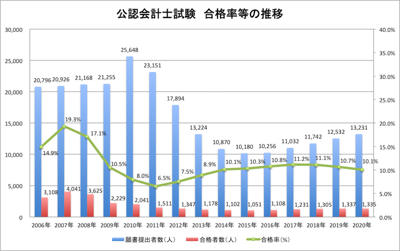 公認会計士試験の合格率等の推移（20-2-2）