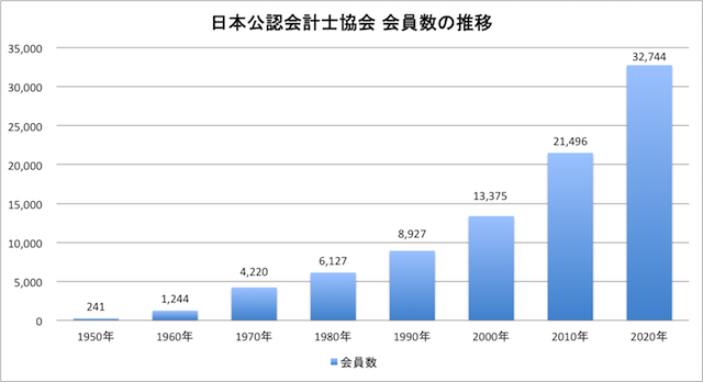 公認会計士の人数の推移（50-3-4）