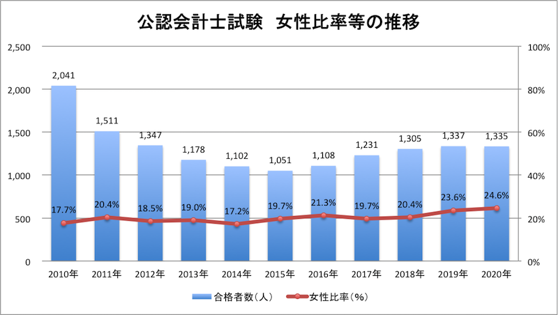 公認会計士試験の合格者の女性比率（20-4-2）