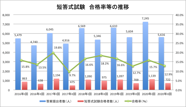 短答式試験の合格率（80-4）