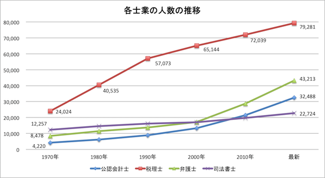 士業（公認会計士、税理士、弁護士、司法書士）の人数の推移（50-7-2）