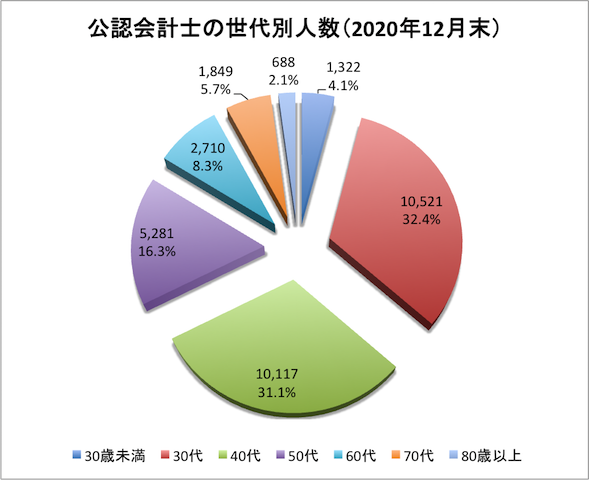 公認会計士の世代別人数（50-4-2）