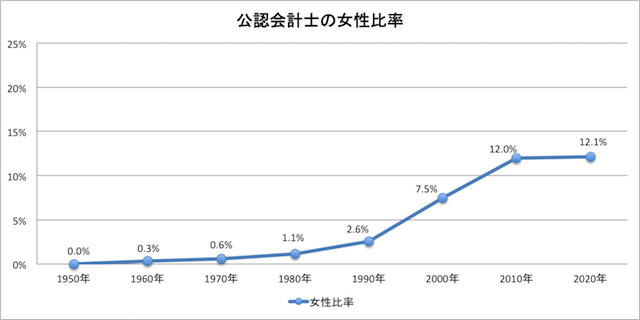 公認会計士の女性比率（50-5-2）