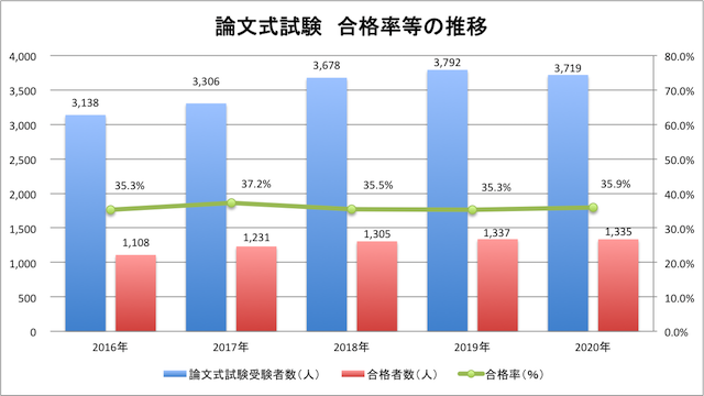 論文式試験の合格率（80-5）