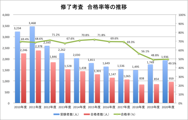 修了考査の合格率等（63-4-2）