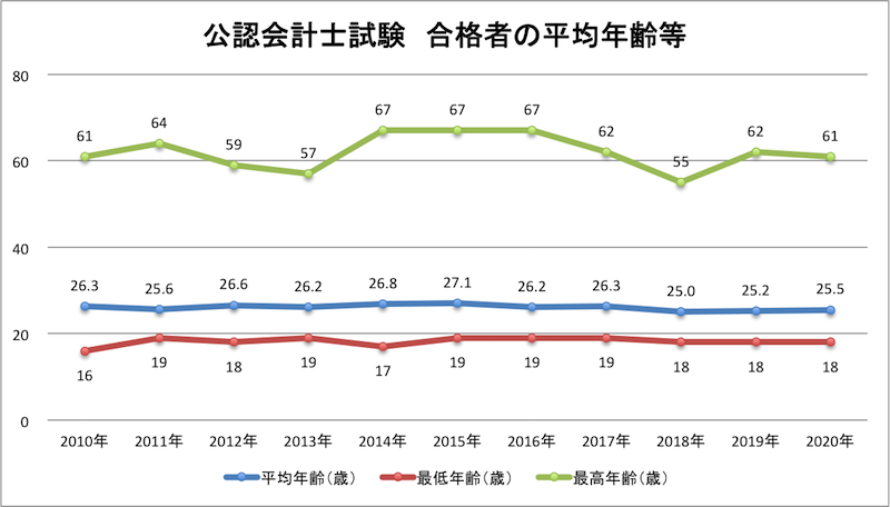 公認会計士試験の合格者の年齢（20-3-2）