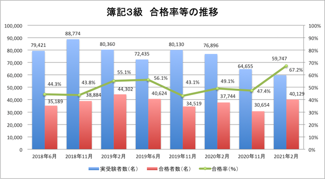 簿記３級の合格率の推移（90-2）