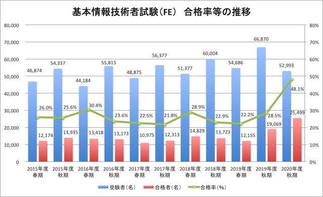 基本情報技術者試験（FE）の合格率の推移（92-3）