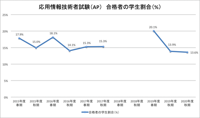 応用情報技術者試験（AP）- 合格者の学生割合の推移（94-5）