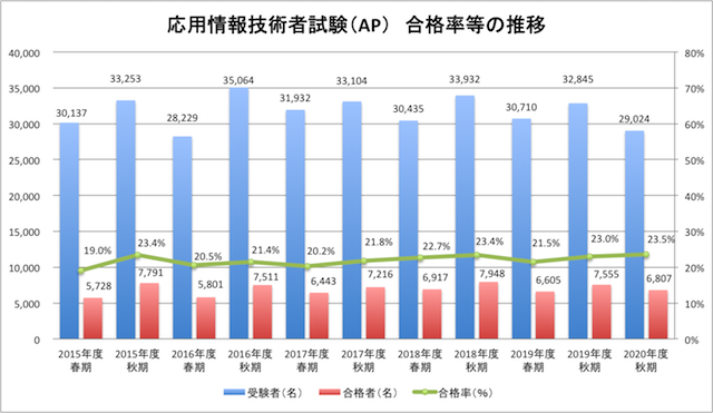 応用情報技術者試験（AP）の合格率等の推移（94-3）