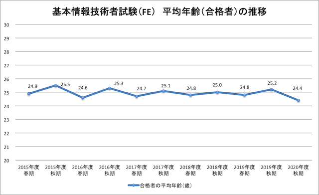 基本情報技術者試験（FE）の合格者の平均年齢の推移（92-4）