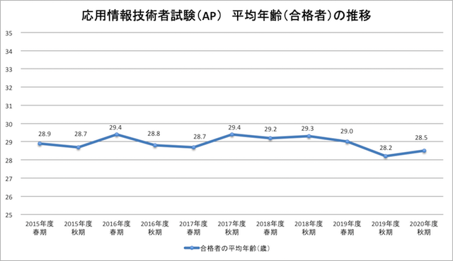 応用情報技術者試験（AP）- 合格者の平均年齢の推移（94-4）