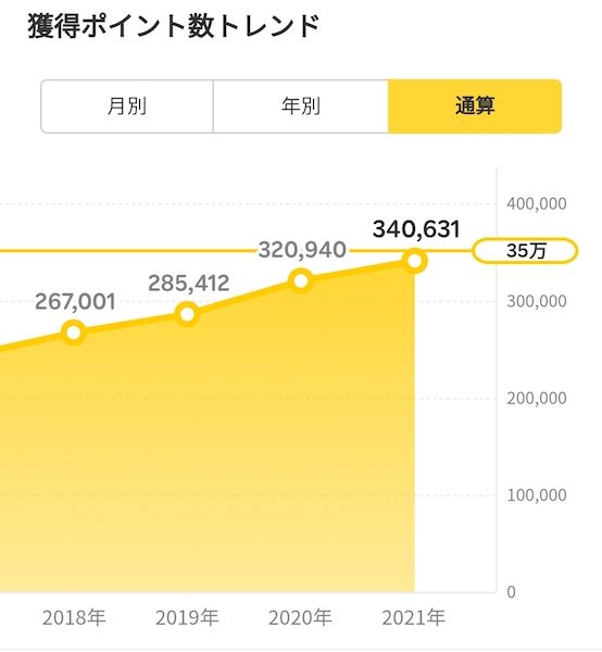 通算獲得楽天ポイント（102-21）