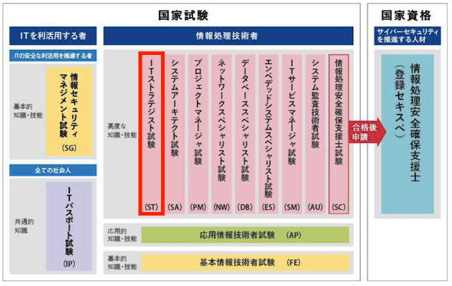 ITストラテジスト試験（ST）の試験区分の概要（104-3）