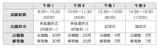 ITストラテジスト試験（ST）の試験概要（104-4）