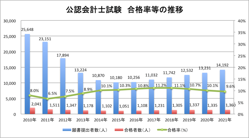 2021年（令和3年）公認会計士試験の合格率等（108-2）