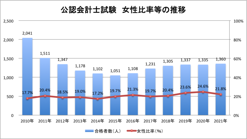 公認会計士試験の合格者の女性比率(20-4-3)