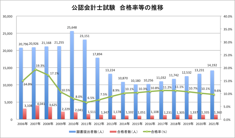 公認会計士試験の合格率等の推移(20-2-3)