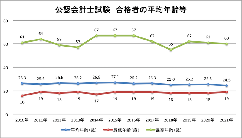 公認会計士試験の合格者の年齢(20-3-3)