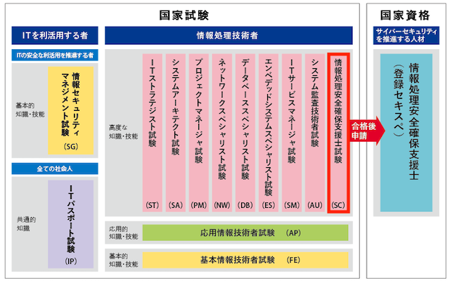 情報処理安全確保支援士試験（SC）の試験区分の概要（113-3）