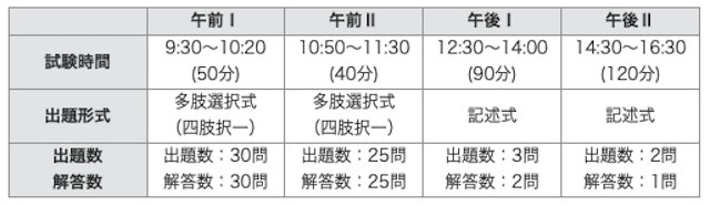 情報処理安全確保支援士試験（SC）の試験概要（113-4）