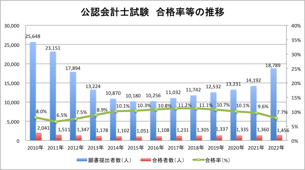 2022年（令和4年）公認会計士試験の合格率等（114-2）