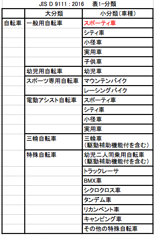 自転車の分類（116-3）