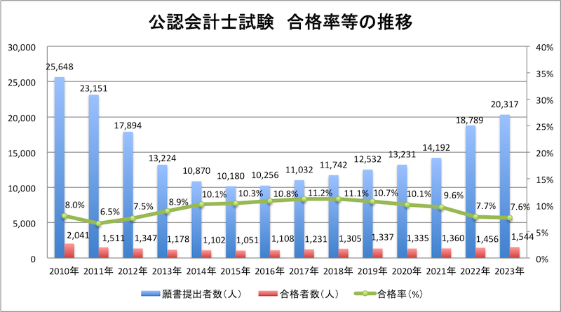 2023年（令和5年）公認会計士試験の合格率等（118-2）