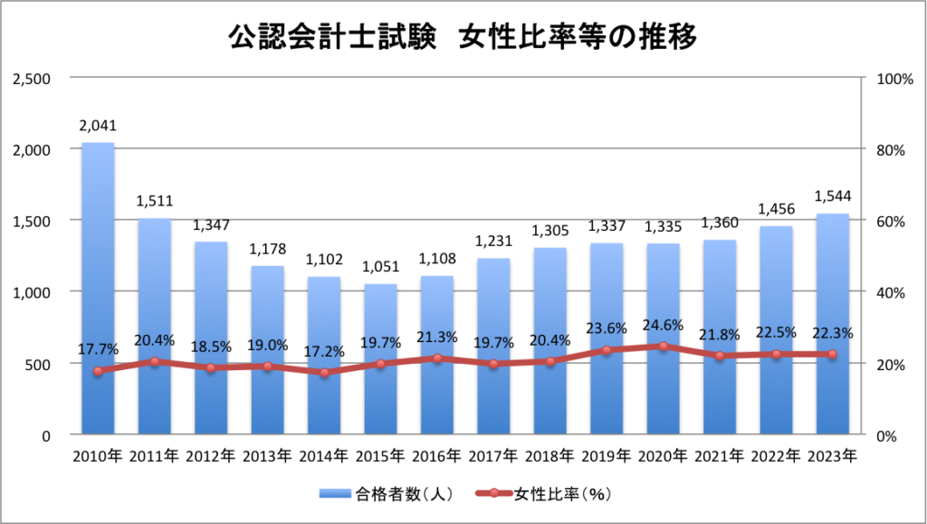 公認会計士試験の合格者の女性比率（20-4-3）