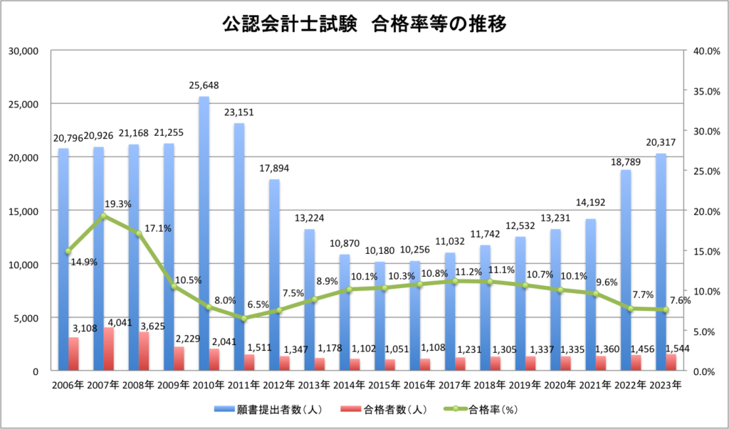 公認会計士試験の合格率等の推移（20-2-3）