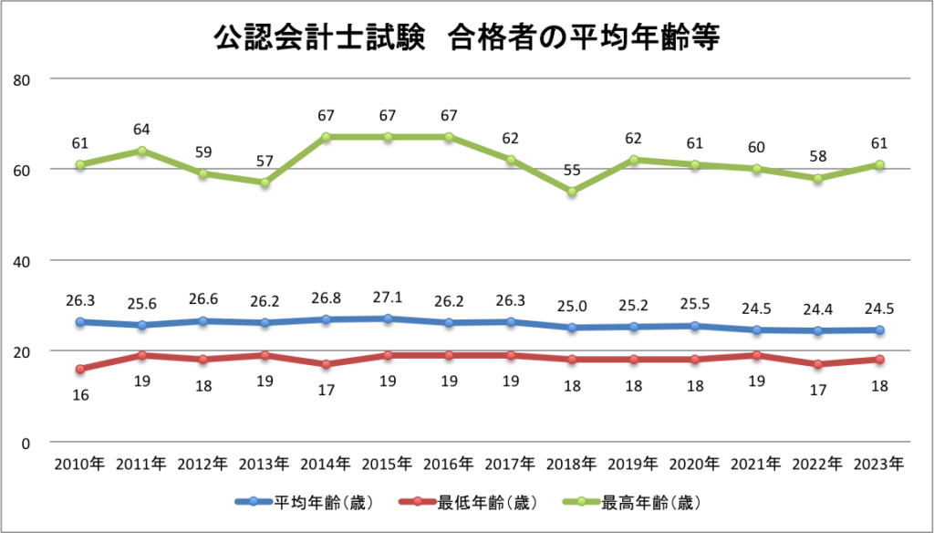 公認会計士試験の合格者の年齢（20-3-3）